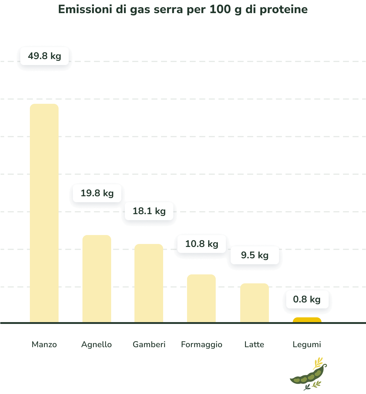 Grafico Emissioni CO2